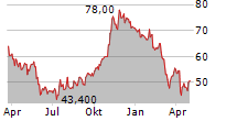 DAYFORCE INC Chart 1 Jahr