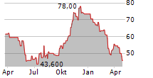 DAYFORCE INC Chart 1 Jahr