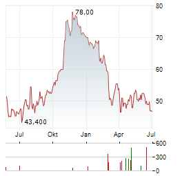 DAYFORCE Aktie Chart 1 Jahr