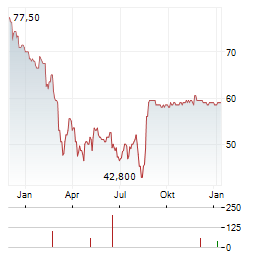DAYFORCE Aktie Chart 1 Jahr