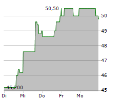 DAYFORCE INC Chart 1 Jahr