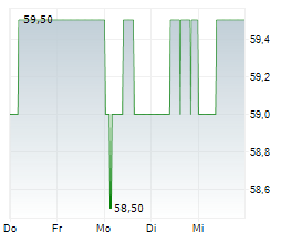 DAYFORCE INC Chart 1 Jahr