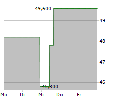 DAYFORCE INC Chart 1 Jahr