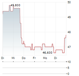 DAYFORCE Aktie 5-Tage-Chart