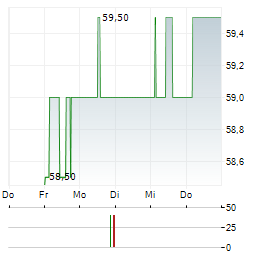 DAYFORCE Aktie 5-Tage-Chart
