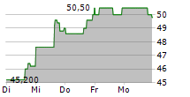 DAYFORCE INC 5-Tage-Chart