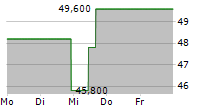 DAYFORCE INC 5-Tage-Chart