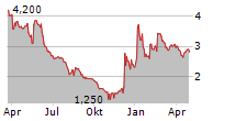 DB ENERGY SA Chart 1 Jahr