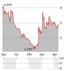 DB ENERGY Aktie Chart 1 Jahr