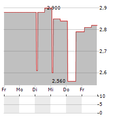 DB ENERGY Aktie 5-Tage-Chart