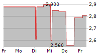 DB ENERGY SA 5-Tage-Chart