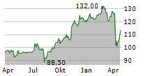 DBS GROUP HOLDINGS LTD ADR Chart 1 Jahr