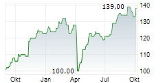 DBS GROUP HOLDINGS LTD ADR Chart 1 Jahr