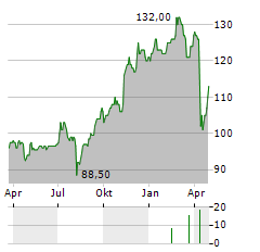 DBS GROUP HOLDINGS LTD ADR Aktie Chart 1 Jahr