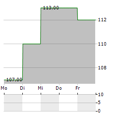 DBS GROUP HOLDINGS LTD ADR Aktie 5-Tage-Chart