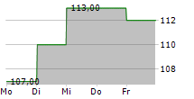 DBS GROUP HOLDINGS LTD ADR 5-Tage-Chart