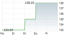 DBS GROUP HOLDINGS LTD ADR 5-Tage-Chart