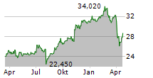 DBS GROUP HOLDINGS LTD Chart 1 Jahr