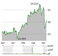 DBS GROUP HOLDINGS LTD Jahres Chart