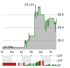 DBS GROUP Aktie 5-Tage-Chart