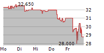 DBS GROUP HOLDINGS LTD 5-Tage-Chart