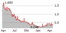 DBT SA Chart 1 Jahr