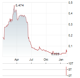 DBT Aktie Chart 1 Jahr
