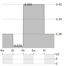 DBT Aktie 5-Tage-Chart