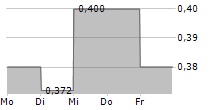 DBT SA 5-Tage-Chart