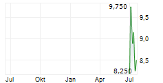 DBV TECHNOLOGIES SA ADR Chart 1 Jahr