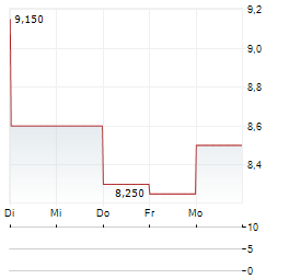 DBV TECHNOLOGIES SA ADR Aktie 5-Tage-Chart