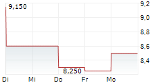 DBV TECHNOLOGIES SA ADR 5-Tage-Chart