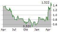 DBV TECHNOLOGIES SA Chart 1 Jahr