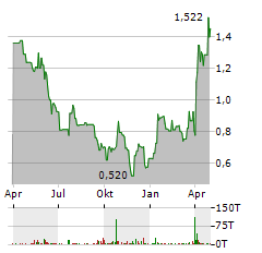 DBV TECHNOLOGIES Aktie Chart 1 Jahr