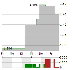 DBV TECHNOLOGIES Aktie 5-Tage-Chart