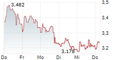DBV TECHNOLOGIES SA 5-Tage-Chart DBV TECHNOLOGIES SA 5-Tage-Chart