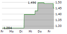 DBV TECHNOLOGIES SA 5-Tage-Chart