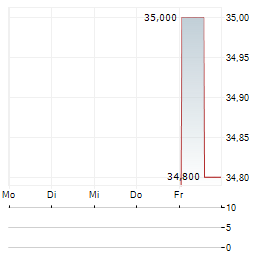 DCC ENERGY PLC ADR Aktie 5-Tage-Chart