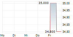 DCC ENERGY PLC ADR 5-Tage-Chart