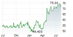 DCC ENERGY PLC Chart 1 Jahr DCC ENERGY PLC Chart 1 Jahr