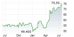 DCC ENERGY PLC Chart 1 Jahr DCC ENERGY PLC Chart 1 Jahr