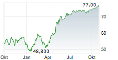DCC ENERGY PLC Chart 1 Jahr