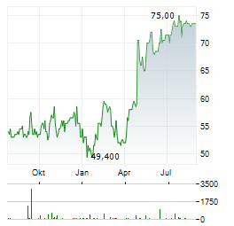 DCC ENERGY Aktie Chart 1 Jahr