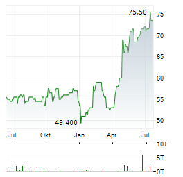DCC ENERGY Aktie Chart 1 Jahr