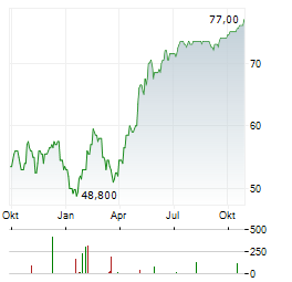 DCC ENERGY Aktie Chart 1 Jahr