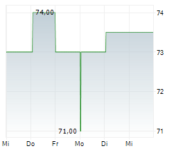 DCC ENERGY PLC Chart 1 Jahr DCC ENERGY PLC Chart 1 Jahr