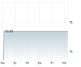 DCC ENERGY PLC Chart 1 Jahr