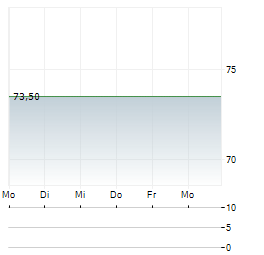 DCC ENERGY Aktie 5-Tage-Chart