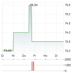 DCC ENERGY Aktie 5-Tage-Chart