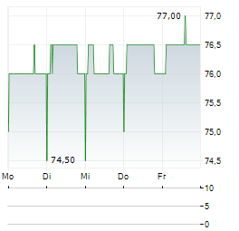 DCC ENERGY Aktie 5-Tage-Chart